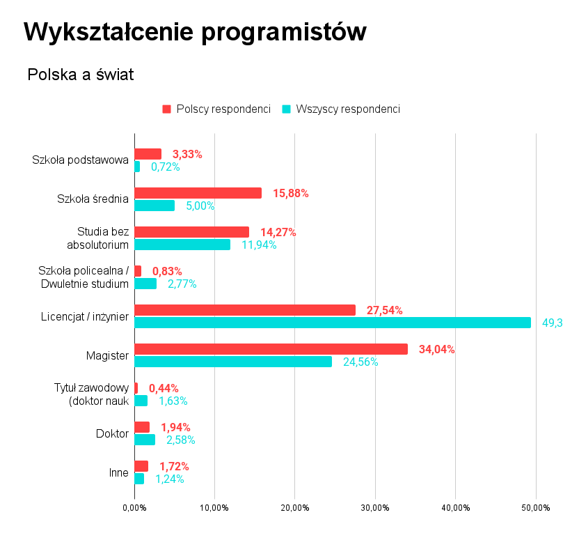 Wykształcenie programistów w Polsce